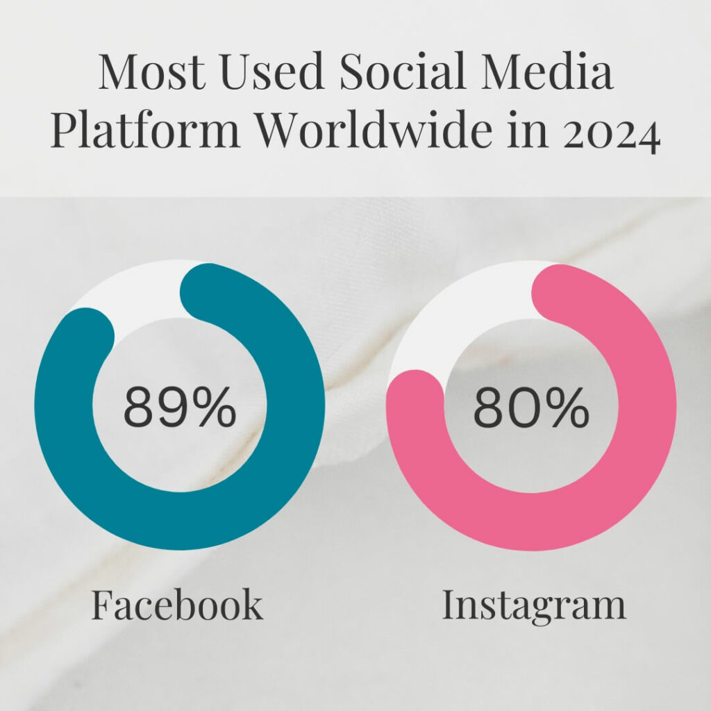 to percentages charts on Instagram and Facebook usage