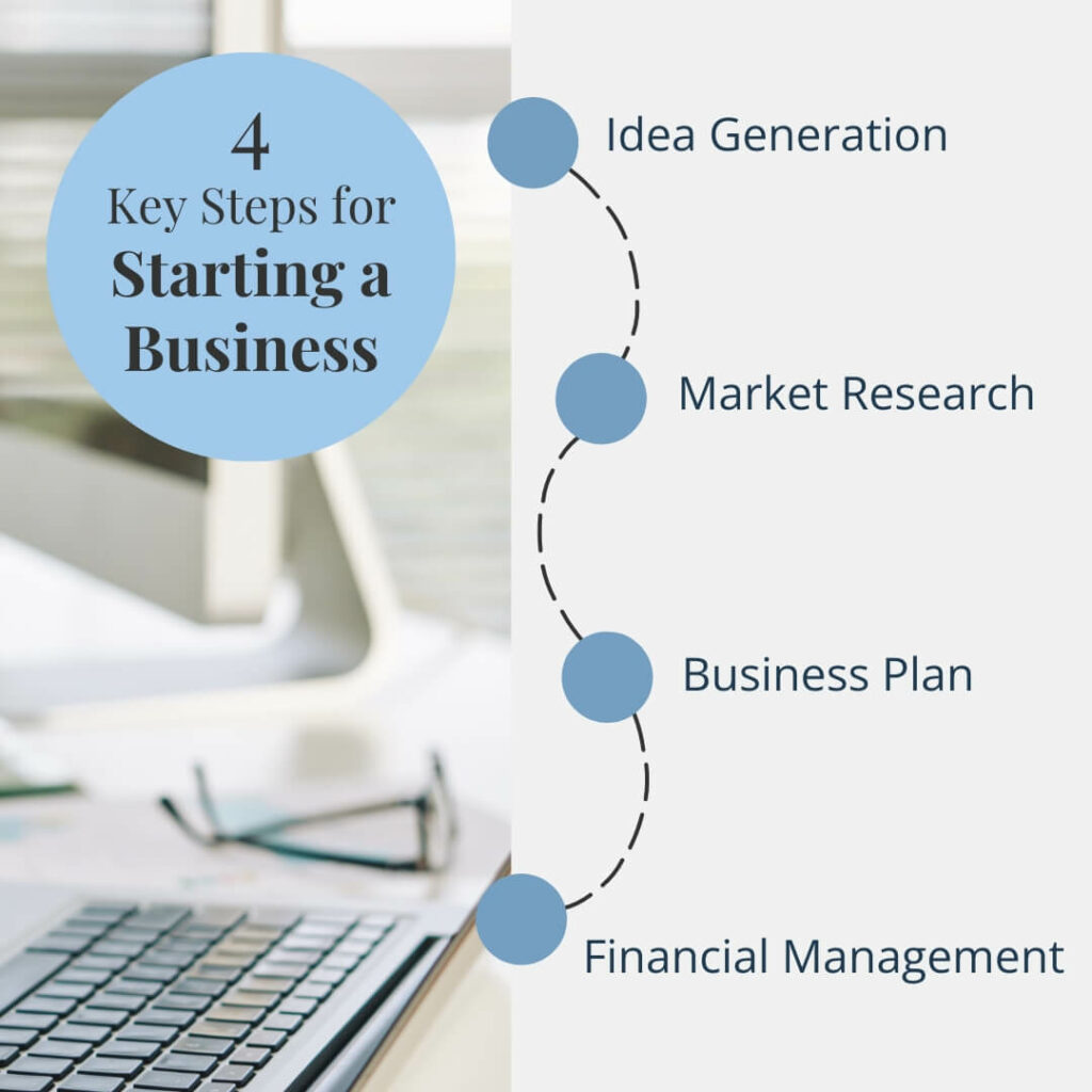 Starting a business 4 step simple infographic